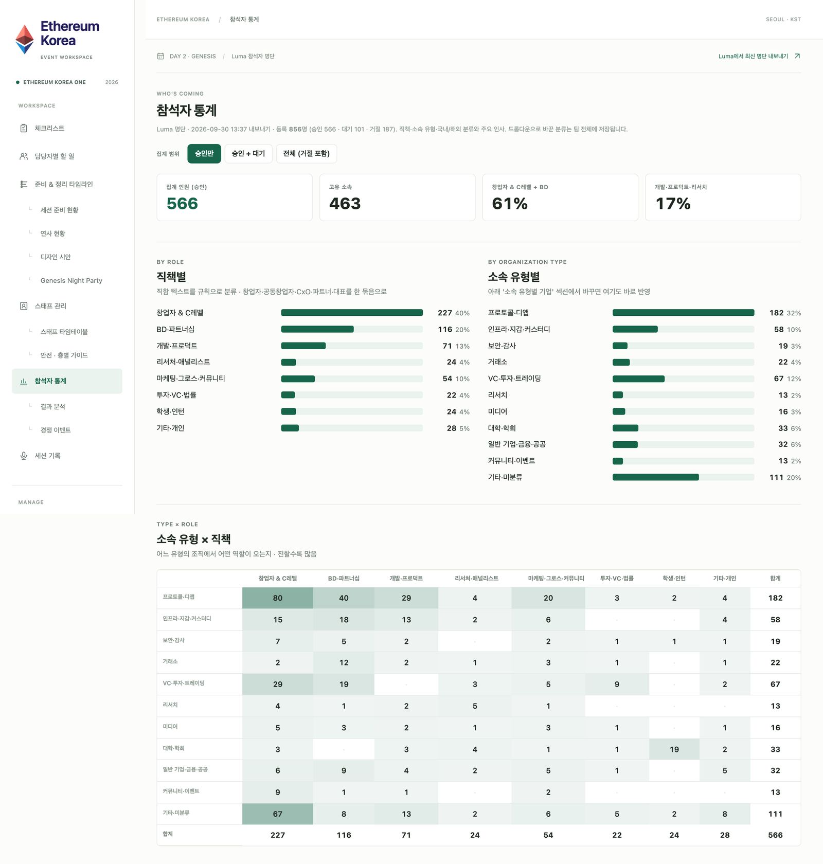 참석자 통계