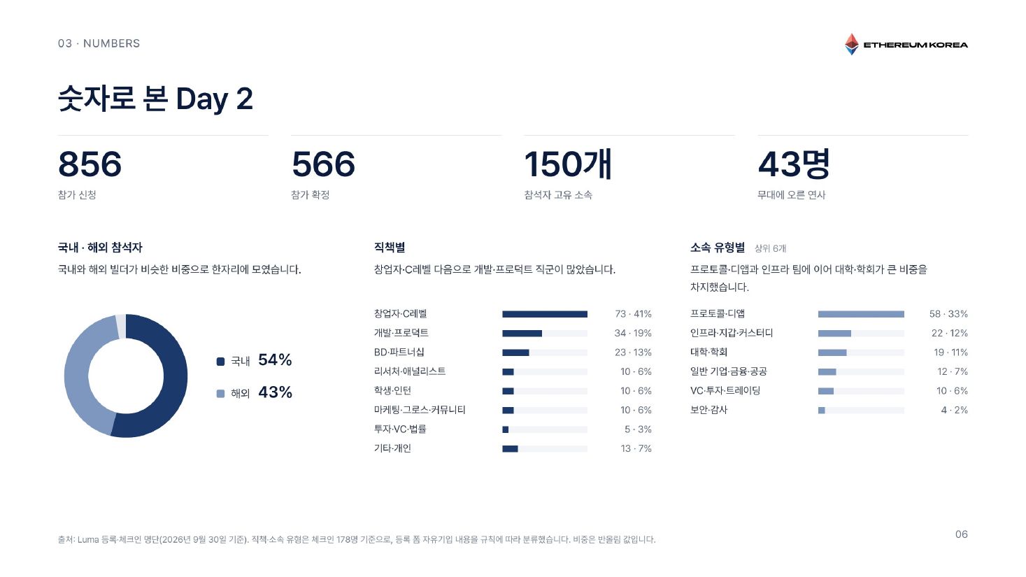 숫자로 본 Day 2